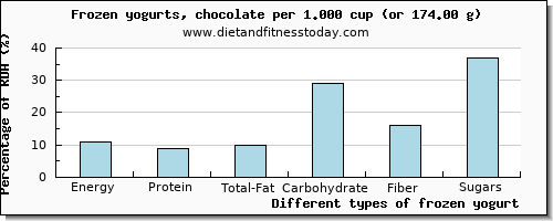 nutritional value and nutritional content in frozen yogurt